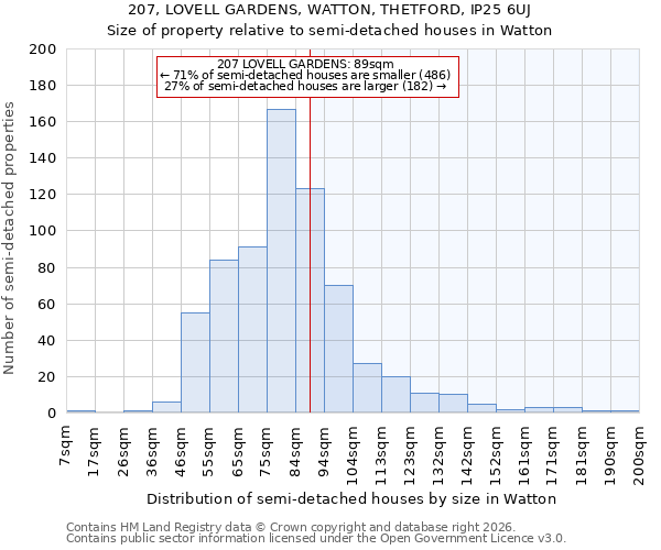 207, LOVELL GARDENS, WATTON, THETFORD, IP25 6UJ: Size of property relative to semi-detached houses in Watton