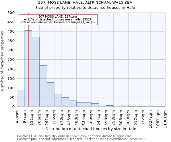207, MOSS LANE, HALE, ALTRINCHAM, WA15 8BA: Size of property relative to detached houses in Hale