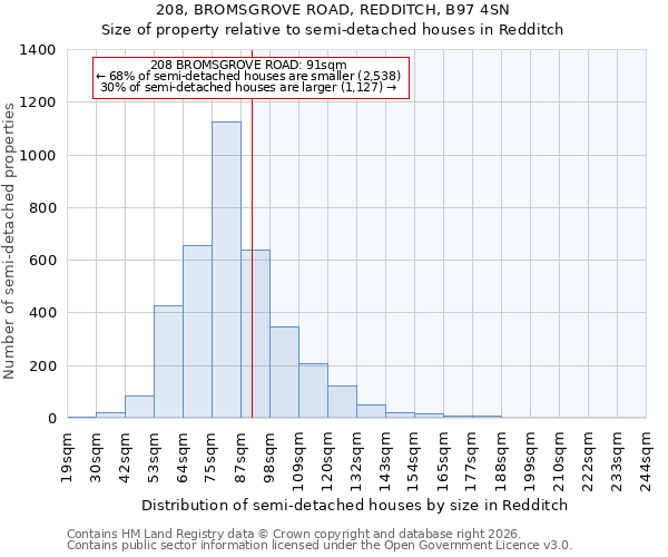 208, BROMSGROVE ROAD, REDDITCH, B97 4SN: Size of property relative to semi-detached houses in Redditch