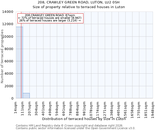 208, CRAWLEY GREEN ROAD, LUTON, LU2 0SH: Size of property relative to terraced houses in Luton