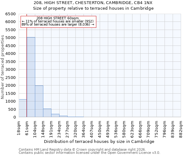 208, HIGH STREET, CHESTERTON, CAMBRIDGE, CB4 1NX: Size of property relative to terraced houses in Cambridge