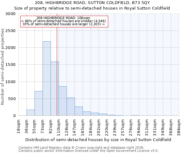 208, HIGHBRIDGE ROAD, SUTTON COLDFIELD, B73 5QY: Size of property relative to semi-detached houses in Royal Sutton Coldfield