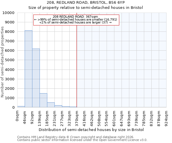 208, REDLAND ROAD, BRISTOL, BS6 6YP: Size of property relative to semi-detached houses in Bristol