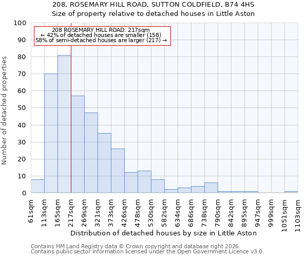 208, ROSEMARY HILL ROAD, SUTTON COLDFIELD, B74 4HS: Size of property relative to detached houses in Little Aston