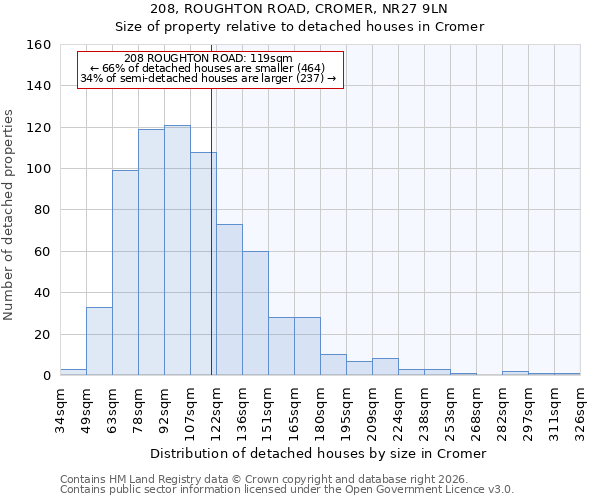 208, ROUGHTON ROAD, CROMER, NR27 9LN: Size of property relative to detached houses in Cromer
