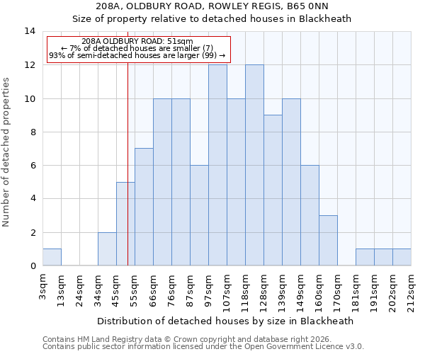 208A, OLDBURY ROAD, ROWLEY REGIS, B65 0NN: Size of property relative to detached houses in Blackheath