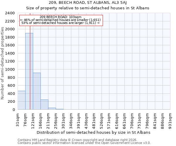 209, BEECH ROAD, ST ALBANS, AL3 5AJ: Size of property relative to semi-detached houses in St Albans