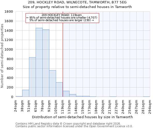 209, HOCKLEY ROAD, WILNECOTE, TAMWORTH, B77 5EG: Size of property relative to semi-detached houses in Tamworth