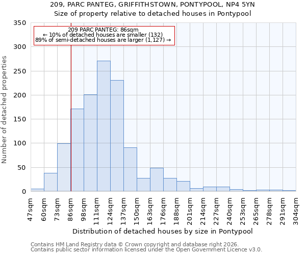 209, PARC PANTEG, GRIFFITHSTOWN, PONTYPOOL, NP4 5YN: Size of property relative to detached houses in Pontypool