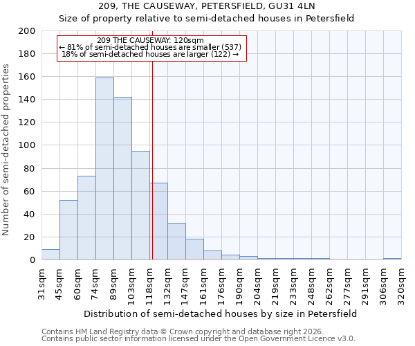 209, THE CAUSEWAY, PETERSFIELD, GU31 4LN: Size of property relative to semi-detached houses in Petersfield