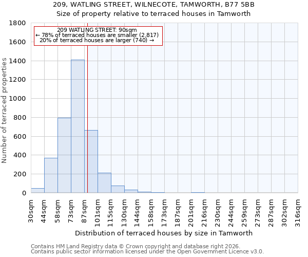 209, WATLING STREET, WILNECOTE, TAMWORTH, B77 5BB: Size of property relative to terraced houses in Tamworth