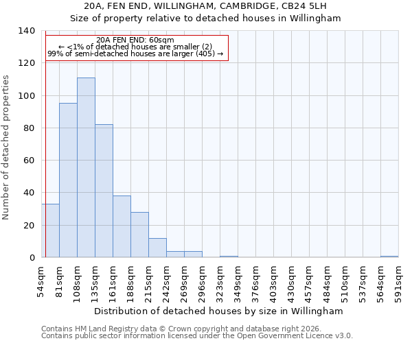 20A, FEN END, WILLINGHAM, CAMBRIDGE, CB24 5LH: Size of property relative to detached houses in Willingham