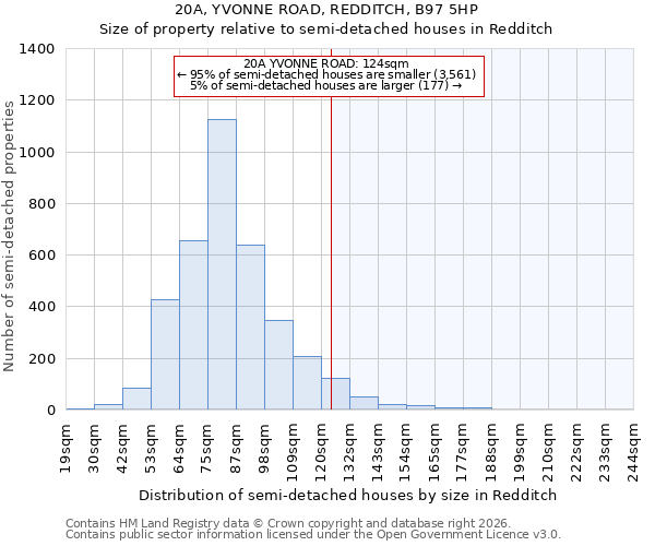 20A, YVONNE ROAD, REDDITCH, B97 5HP: Size of property relative to semi-detached houses in Redditch