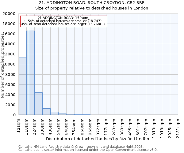 21, ADDINGTON ROAD, SOUTH CROYDON, CR2 8RF: Size of property relative to detached houses in London