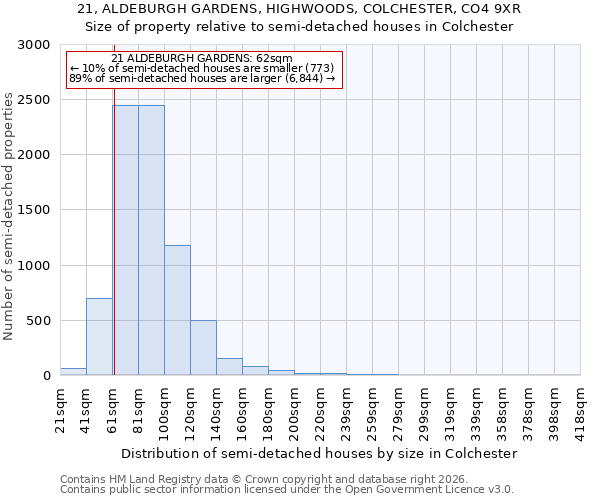 21, ALDEBURGH GARDENS, HIGHWOODS, COLCHESTER, CO4 9XR: Size of property relative to semi-detached houses in Colchester