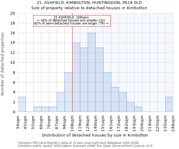 21, ASHFIELD, KIMBOLTON, HUNTINGDON, PE28 0LD: Size of property relative to detached houses in Kimbolton