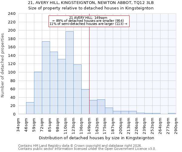 21, AVERY HILL, KINGSTEIGNTON, NEWTON ABBOT, TQ12 3LB: Size of property relative to detached houses in Kingsteignton