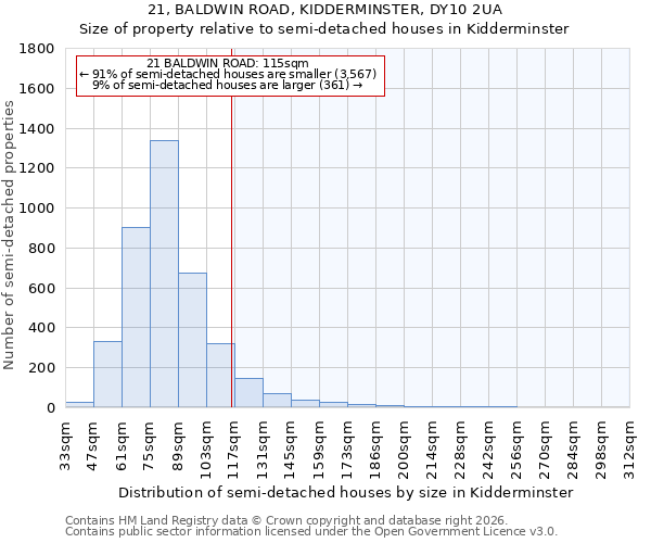 21, BALDWIN ROAD, KIDDERMINSTER, DY10 2UA: Size of property relative to semi-detached houses in Kidderminster