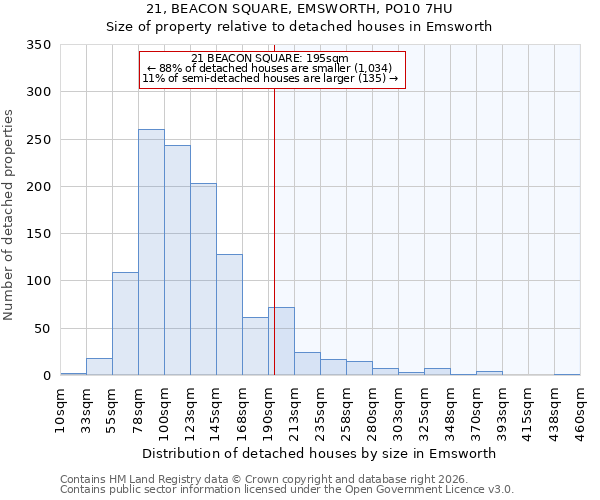 21, BEACON SQUARE, EMSWORTH, PO10 7HU: Size of property relative to detached houses in Emsworth