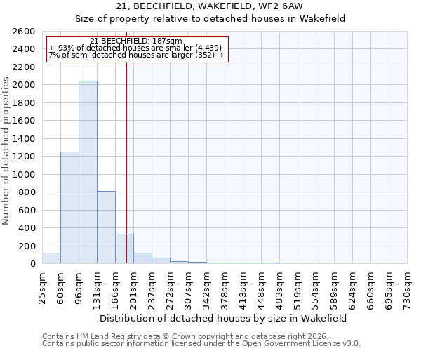 21, BEECHFIELD, WAKEFIELD, WF2 6AW: Size of property relative to detached houses in Wakefield
