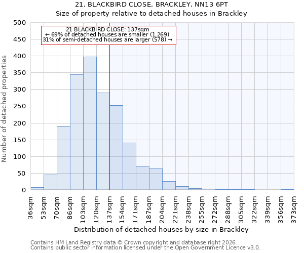 21, BLACKBIRD CLOSE, BRACKLEY, NN13 6PT: Size of property relative to detached houses in Brackley