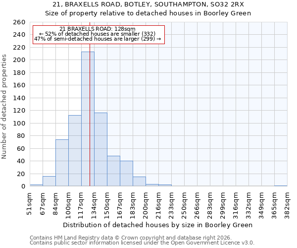 21, BRAXELLS ROAD, BOTLEY, SOUTHAMPTON, SO32 2RX: Size of property relative to detached houses in Boorley Green