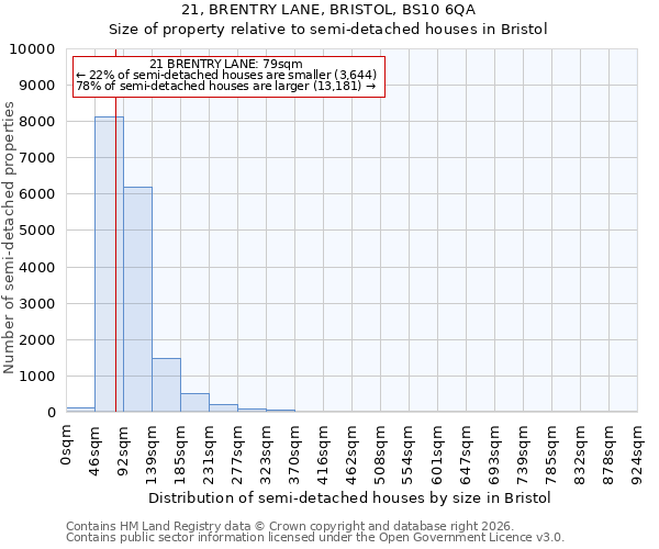 21, BRENTRY LANE, BRISTOL, BS10 6QA: Size of property relative to semi-detached houses in Bristol