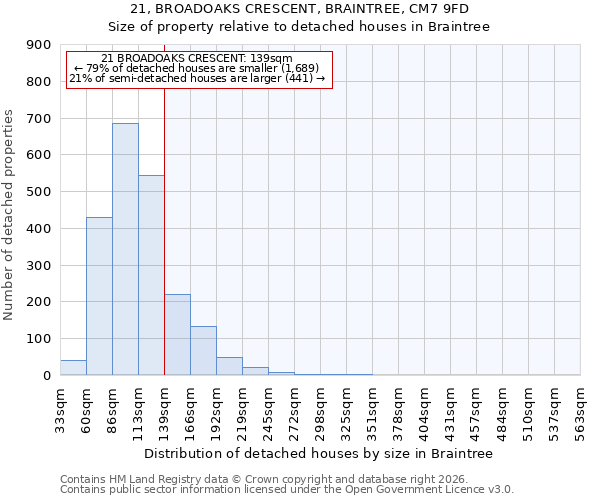 21, BROADOAKS CRESCENT, BRAINTREE, CM7 9FD: Size of property relative to detached houses in Braintree