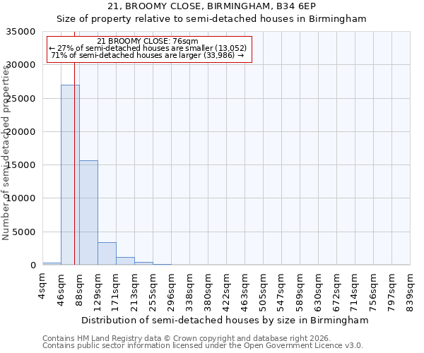 21, BROOMY CLOSE, BIRMINGHAM, B34 6EP: Size of property relative to semi-detached houses in Birmingham