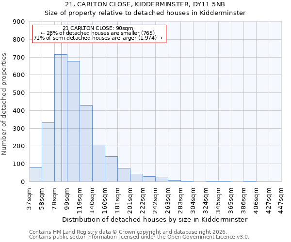 21, CARLTON CLOSE, KIDDERMINSTER, DY11 5NB: Size of property relative to detached houses in Kidderminster