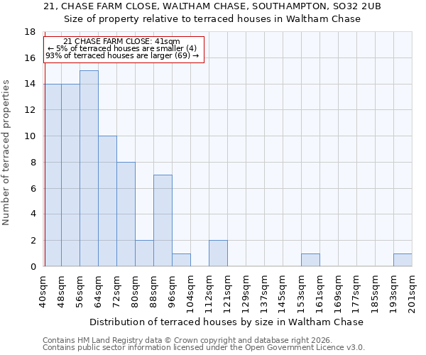 21, CHASE FARM CLOSE, WALTHAM CHASE, SOUTHAMPTON, SO32 2UB: Size of property relative to terraced houses in Waltham Chase