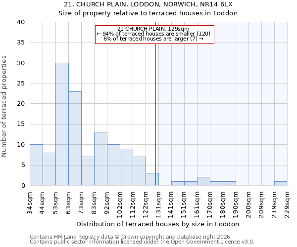 21, CHURCH PLAIN, LODDON, NORWICH, NR14 6LX: Size of property relative to terraced houses in Loddon