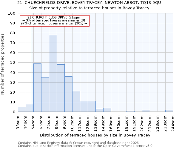 21, CHURCHFIELDS DRIVE, BOVEY TRACEY, NEWTON ABBOT, TQ13 9QU: Size of property relative to terraced houses in Bovey Tracey