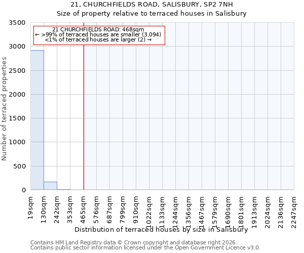 21, CHURCHFIELDS ROAD, SALISBURY, SP2 7NH: Size of property relative to terraced houses in Salisbury