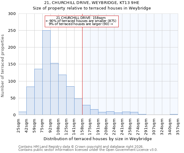 21, CHURCHILL DRIVE, WEYBRIDGE, KT13 9HE: Size of property relative to terraced houses in Weybridge