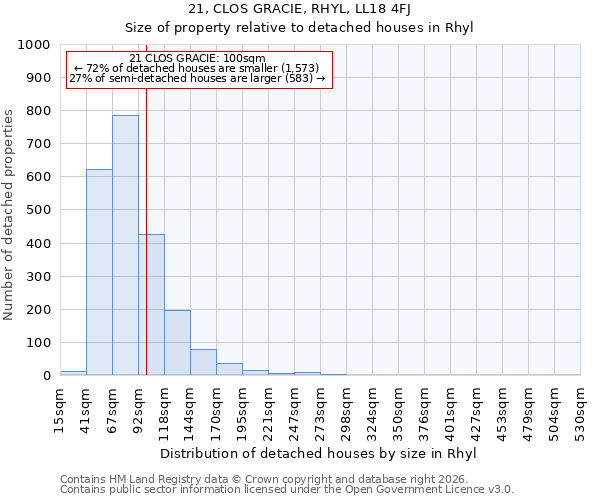 21, CLOS GRACIE, RHYL, LL18 4FJ: Size of property relative to detached houses in Rhyl