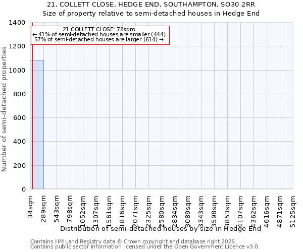 21, COLLETT CLOSE, HEDGE END, SOUTHAMPTON, SO30 2RR: Size of property relative to semi-detached houses in Hedge End