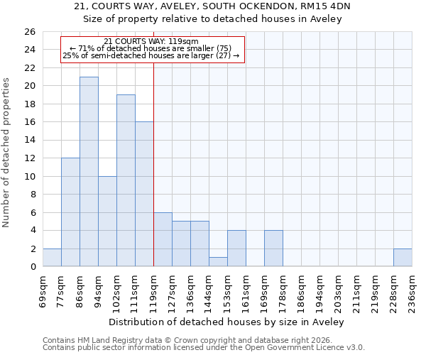 21, COURTS WAY, AVELEY, SOUTH OCKENDON, RM15 4DN: Size of property relative to detached houses in Aveley