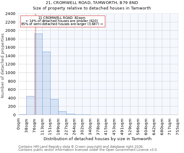 21, CROMWELL ROAD, TAMWORTH, B79 8ND: Size of property relative to detached houses in Tamworth