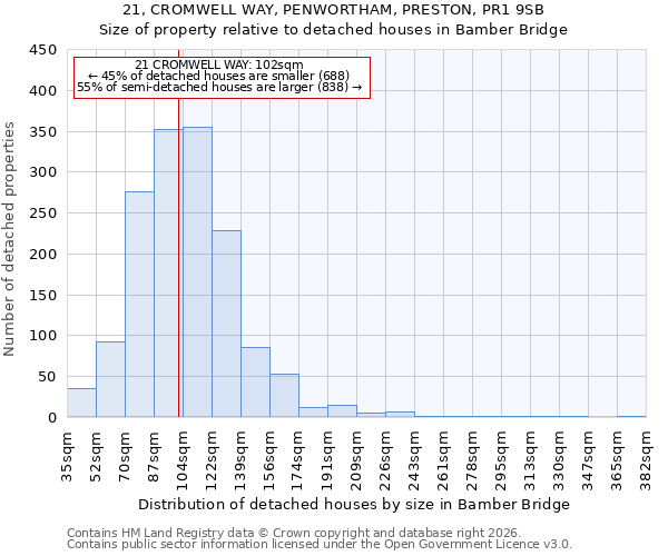 21, CROMWELL WAY, PENWORTHAM, PRESTON, PR1 9SB: Size of property relative to detached houses in Bamber Bridge