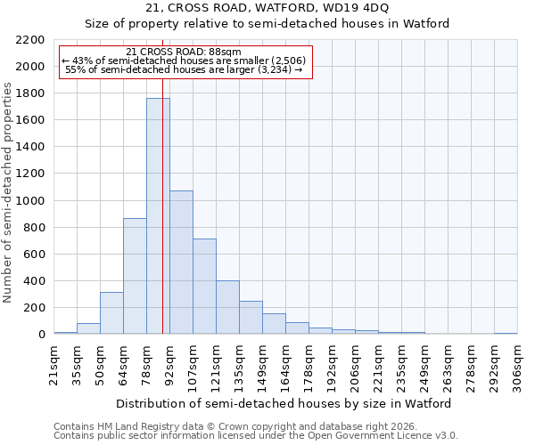 21, CROSS ROAD, WATFORD, WD19 4DQ: Size of property relative to semi-detached houses in Watford