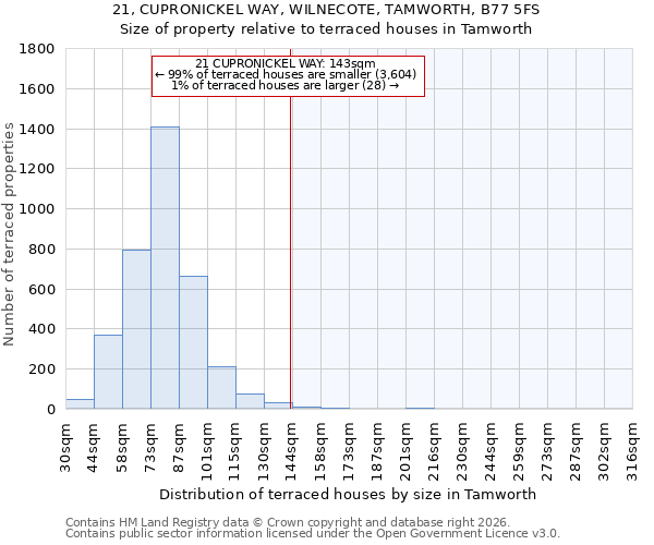 21, CUPRONICKEL WAY, WILNECOTE, TAMWORTH, B77 5FS: Size of property relative to terraced houses in Tamworth