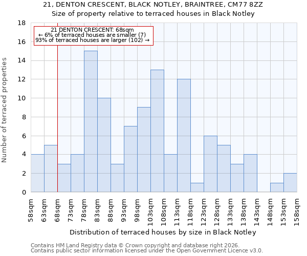 21, DENTON CRESCENT, BLACK NOTLEY, BRAINTREE, CM77 8ZZ: Size of property relative to terraced houses in Black Notley