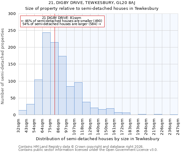 21, DIGBY DRIVE, TEWKESBURY, GL20 8AJ: Size of property relative to semi-detached houses in Tewkesbury