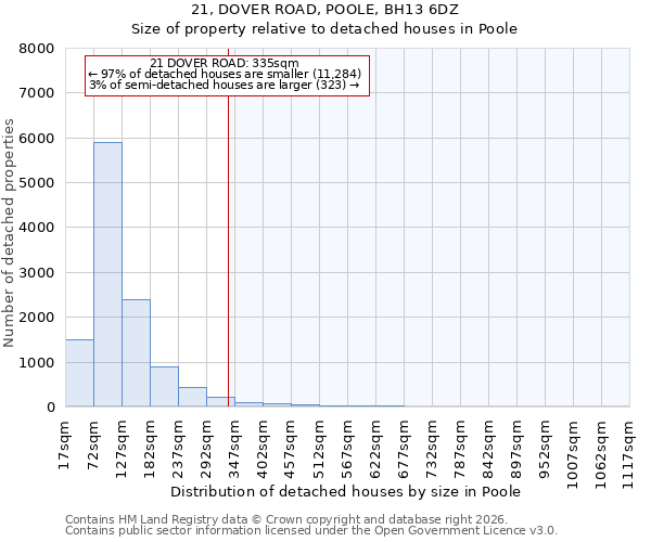 21, DOVER ROAD, POOLE, BH13 6DZ: Size of property relative to detached houses in Poole