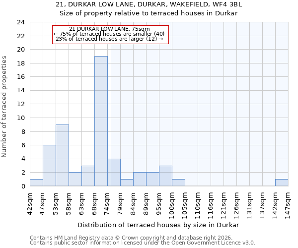 21, DURKAR LOW LANE, DURKAR, WAKEFIELD, WF4 3BL: Size of property relative to terraced houses in Durkar
