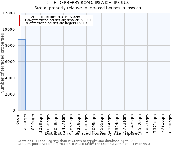 21, ELDERBERRY ROAD, IPSWICH, IP3 9US: Size of property relative to terraced houses in Ipswich