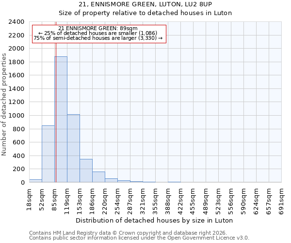 21, ENNISMORE GREEN, LUTON, LU2 8UP: Size of property relative to detached houses in Luton
