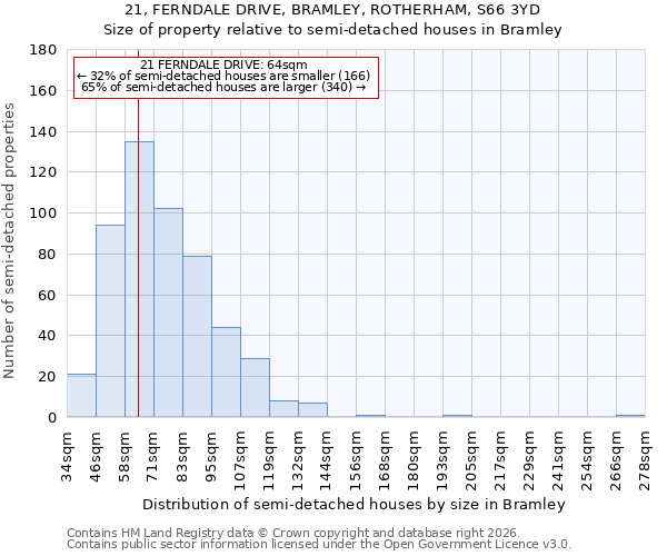 21, FERNDALE DRIVE, BRAMLEY, ROTHERHAM, S66 3YD: Size of property relative to semi-detached houses in Bramley