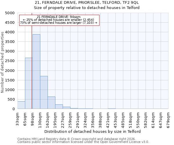21, FERNDALE DRIVE, PRIORSLEE, TELFORD, TF2 9QL: Size of property relative to detached houses in Telford
